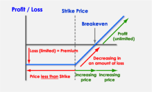 What is a call option?