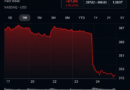 Tesla TSLA one-week stock chart showing a sharp decline to US$319.69