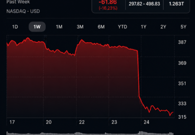 Tesla TSLA one-week stock chart showing a sharp decline to US$319.69