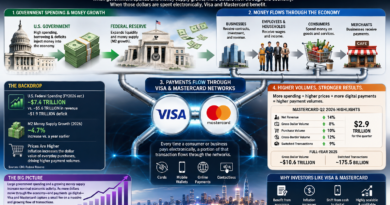 Why U.S. Government Spending and Money Growth Can Benefit Visa and Mastercard How U.S. government spending and money growth can drive Visa and Mastercard payment volumes