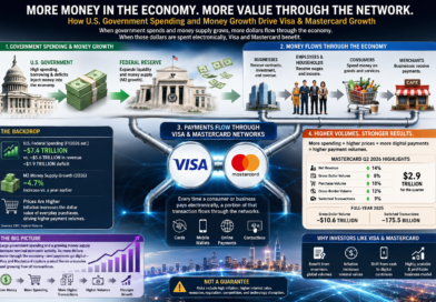 Why U.S. Government Spending and Money Growth Can Benefit Visa and Mastercard How U.S. government spending and money growth can drive Visa and Mastercard payment volumes