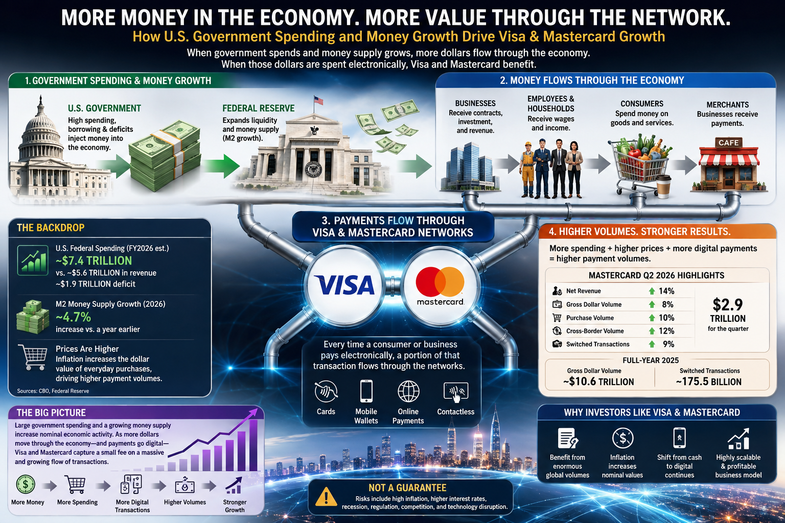 How U.S. government spending and money growth can drive Visa and Mastercard payment volumes