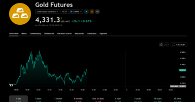 Gold futures chart showing a 4.03% gain over five days