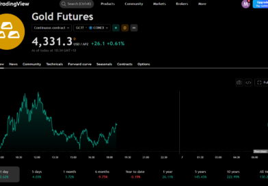 Gold futures chart showing a 4.03% gain over five days
