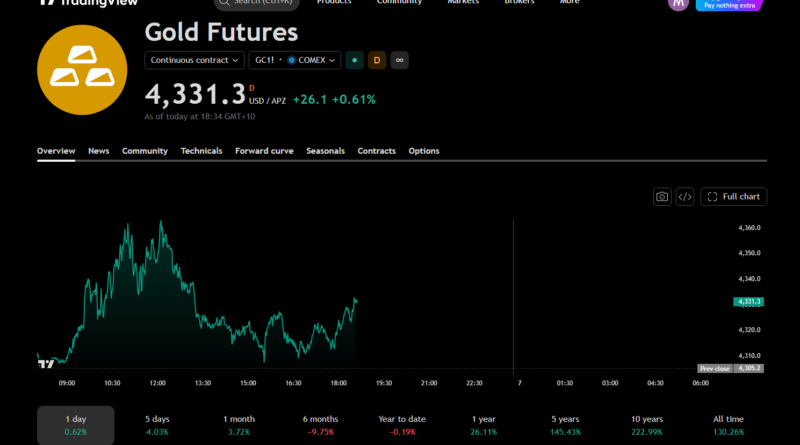 Gold futures chart showing a 4.03% gain over five days
