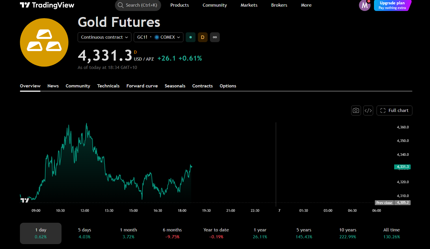 Gold futures chart showing a 4.03% gain over five days